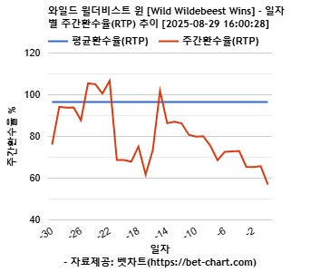 와일드 윌더비스트 윈 [Wild Wildebeest Wins] 차트 추천 차트이미지