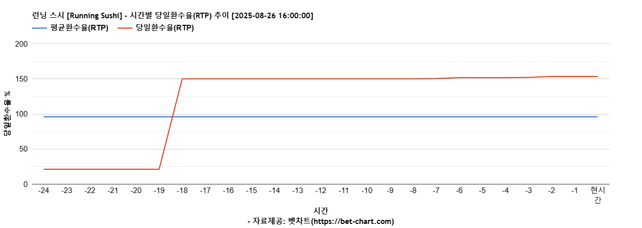 런닝 스시 [Running Sushi] 차트 추천 차트이미지