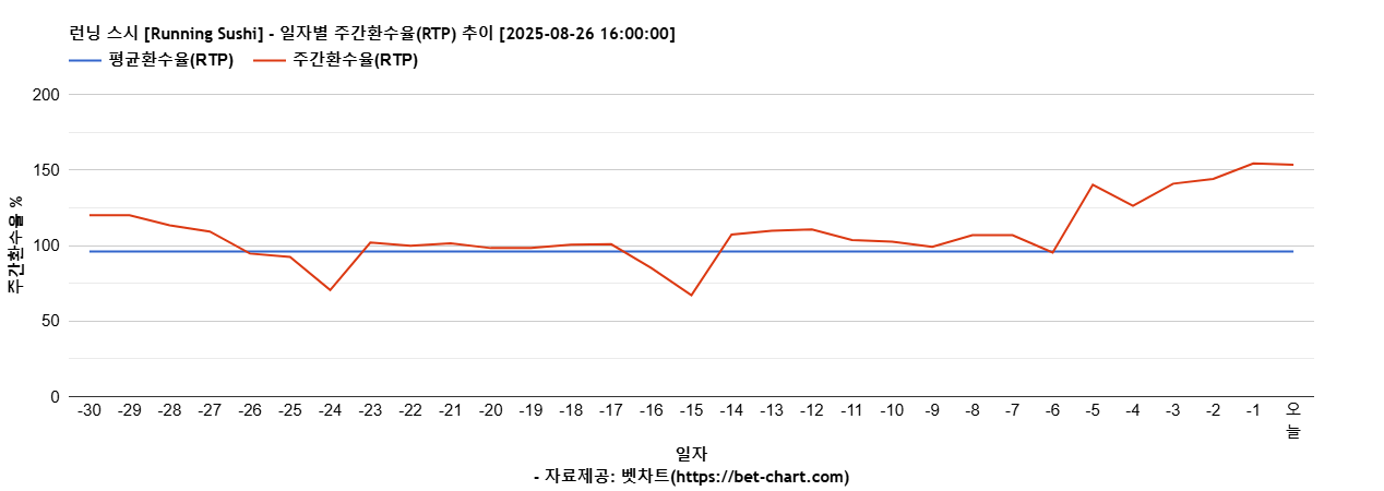 런닝 스시 [Running Sushi] 차트 추천 차트이미지