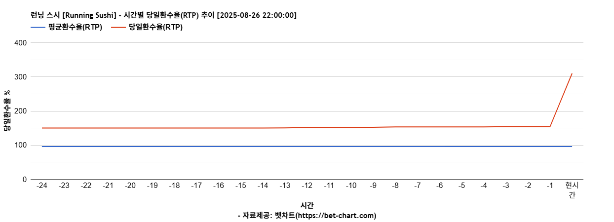 런닝 스시 [Running Sushi] 차트 추천 차트이미지