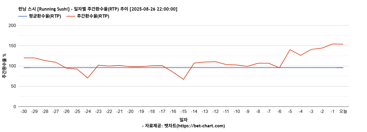 런닝 스시 [Running Sushi] 차트 추천 차트이미지