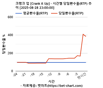 크랭크 업 [Crank it Up] 차트 추천 차트이미지
