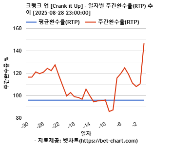 크랭크 업 [Crank it Up] 차트 추천 차트이미지