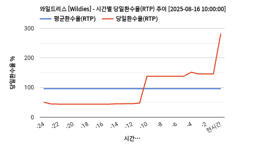 와일드리스 [Wildies] 차트 추천 차트이미지