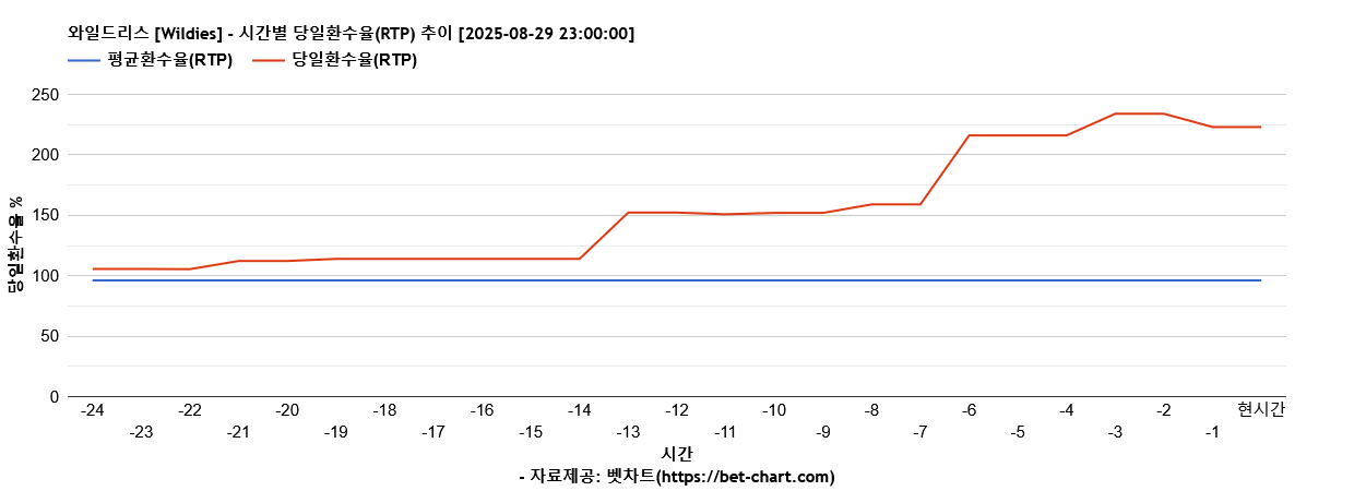 와일드리스 [Wildies] 차트 추천 차트이미지