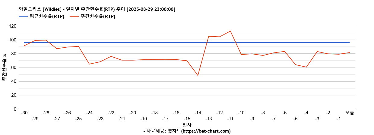 와일드리스 [Wildies] 차트 추천 차트이미지