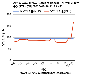 게이트 오브 하데스 [Gates of Hades] 차트 추천 차트이미지