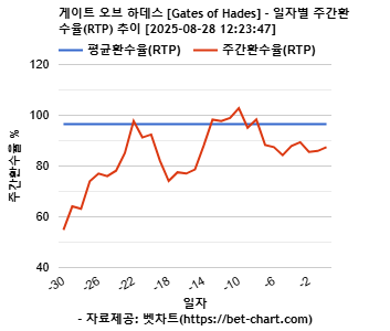 게이트 오브 하데스 [Gates of Hades] 차트 추천 차트이미지