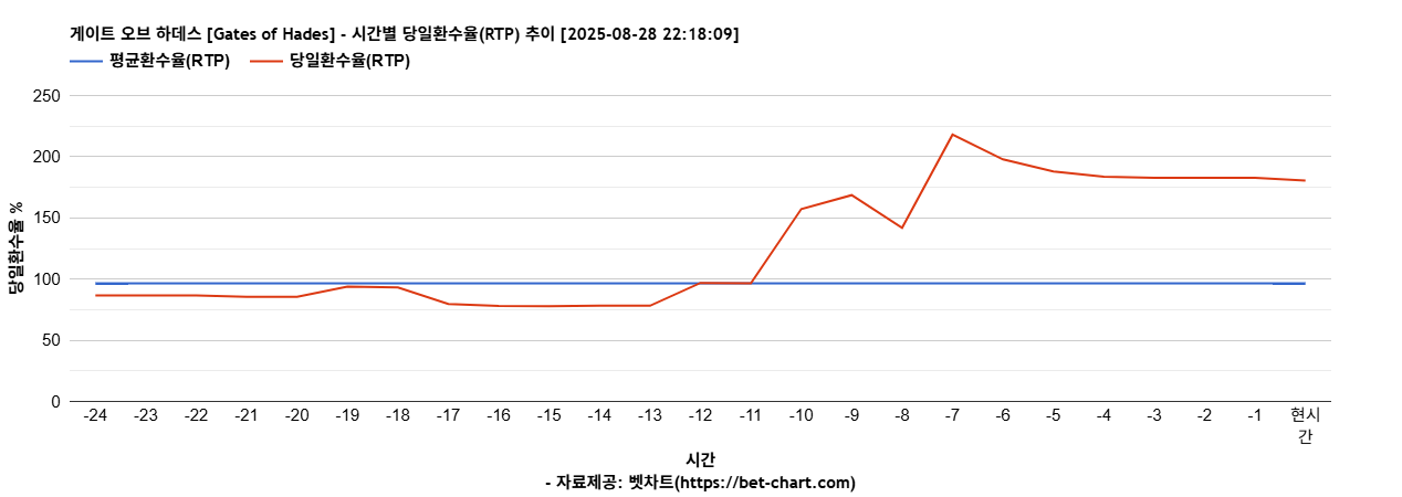 게이트 오브 하데스 [Gates of Hades] 차트 추천 차트이미지