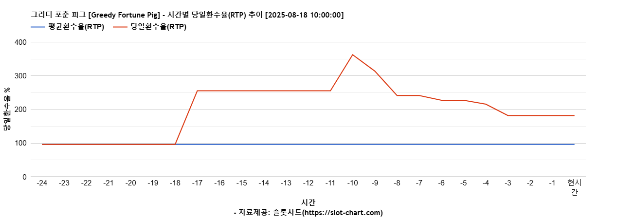 그리디 포춘 피그 [Greedy Fortune Pig] 차트 추천 차트이미지