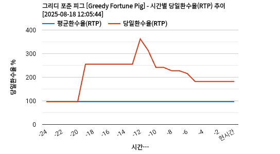 그리디 포춘 피그 [Greedy Fortune Pig] 차트 추천 차트이미지