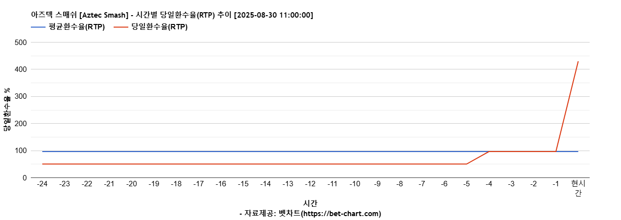 아즈텍 스매쉬 [Aztec Smash] 차트 추천 차트이미지