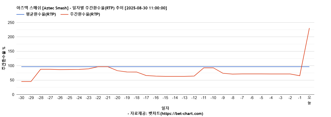 아즈텍 스매쉬 [Aztec Smash] 차트 추천 차트이미지