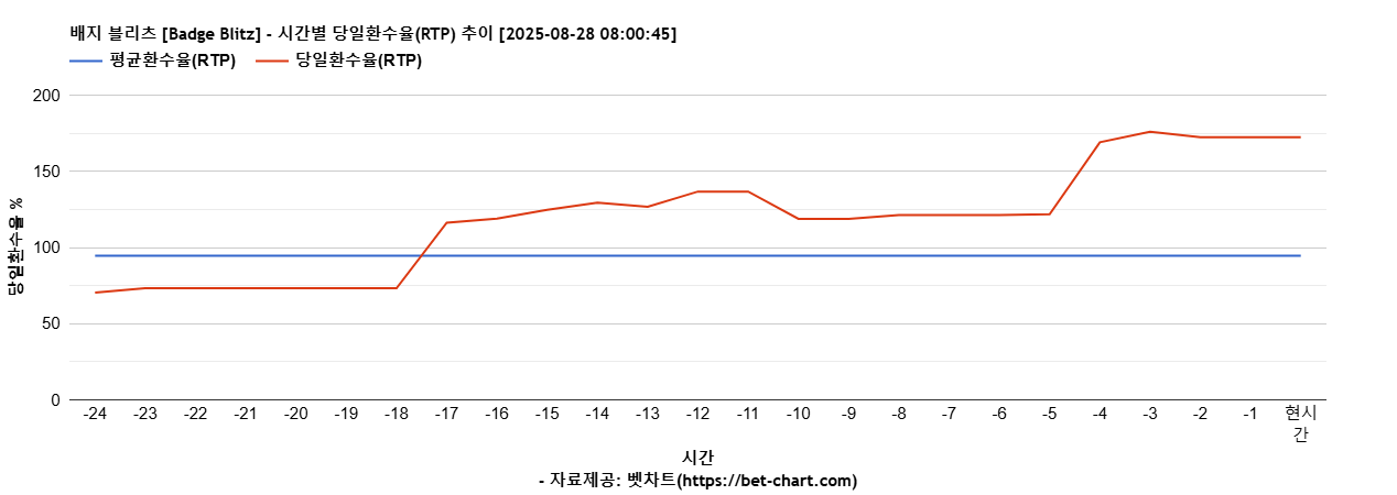 배지 블리츠 [Badge Blitz] 차트 추천 차트이미지
