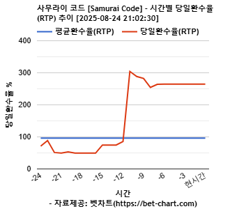 사무라이 코드 [Samurai Code] 차트 추천 차트이미지