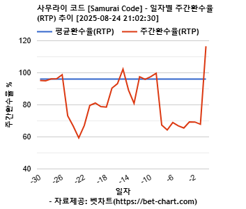 사무라이 코드 [Samurai Code] 차트 추천 차트이미지