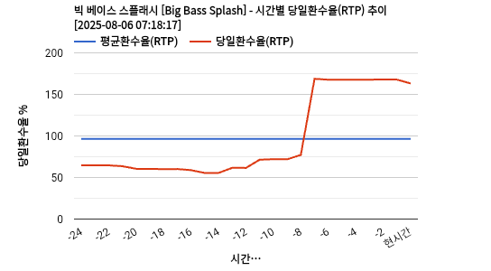 빅 베이스 스플래시 [Big Bass Splash] 차트 추천 차트이미지