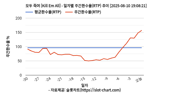 모두 죽여 [Kill Em All] 차트 추천 차트이미지