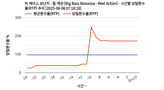 빅 베이스 보난자 - 릴 액션 [Big Bass Bonanza - Reel Action] 차트 추천 차트이미지