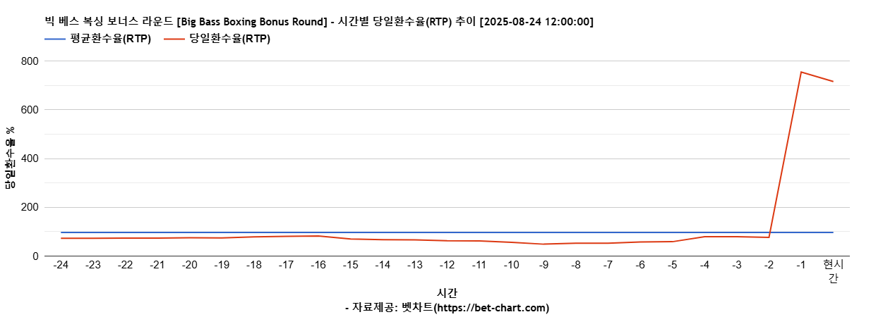 빅 베스 복싱 보너스 라운드 [Big Bass Boxing Bonus Round] 차트 추천 차트이미지