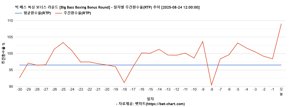 빅 베스 복싱 보너스 라운드 [Big Bass Boxing Bonus Round] 차트 추천 차트이미지