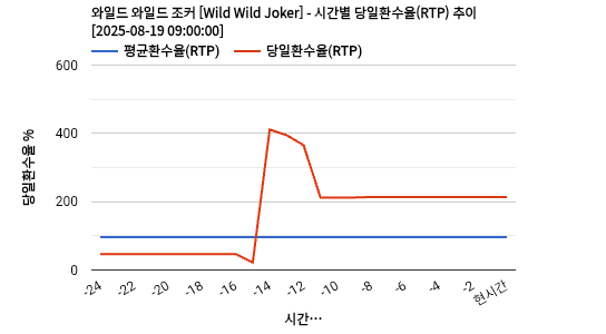 와일드 와일드 조커 [Wild Wild Joker] 차트 추천 차트이미지