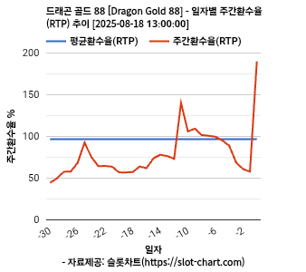 드래곤 골드 88 [Dragon Gold 88] 차트 추천 차트이미지