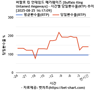 버팔로 킹 언테임드 메가웨이즈 [Buffalo King Untamed Megaways] 차트 추천 차트이미지