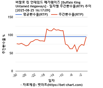 버팔로 킹 언테임드 메가웨이즈 [Buffalo King Untamed Megaways] 차트 추천 차트이미지