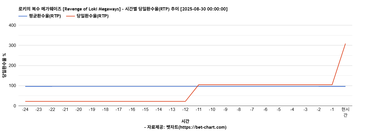 로키의 복수 메가웨이즈 [Revenge of Loki Megaways] 차트 추천 차트이미지