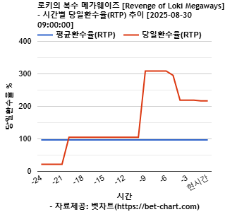 로키의 복수 메가웨이즈 [Revenge of Loki Megaways] 차트 추천 차트이미지