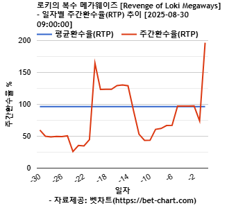 로키의 복수 메가웨이즈 [Revenge of Loki Megaways] 차트 추천 차트이미지