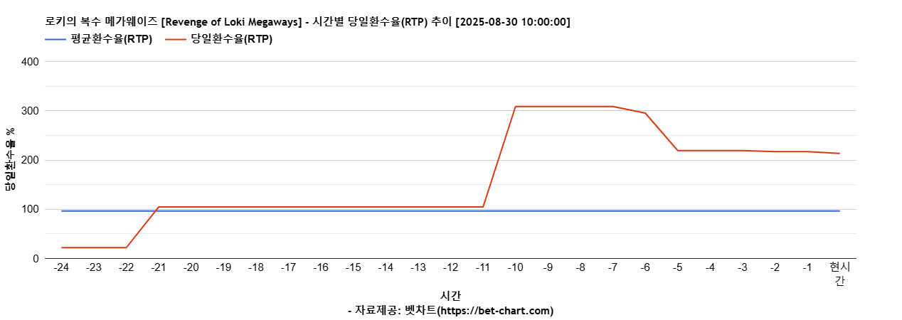 로키의 복수 메가웨이즈 [Revenge of Loki Megaways] 차트 추천 차트이미지