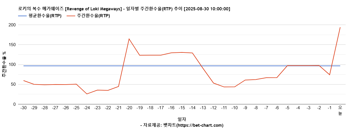 로키의 복수 메가웨이즈 [Revenge of Loki Megaways] 차트 추천 차트이미지