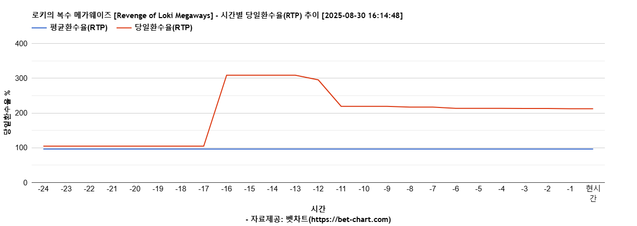 로키의 복수 메가웨이즈 [Revenge of Loki Megaways] 차트 추천 차트이미지