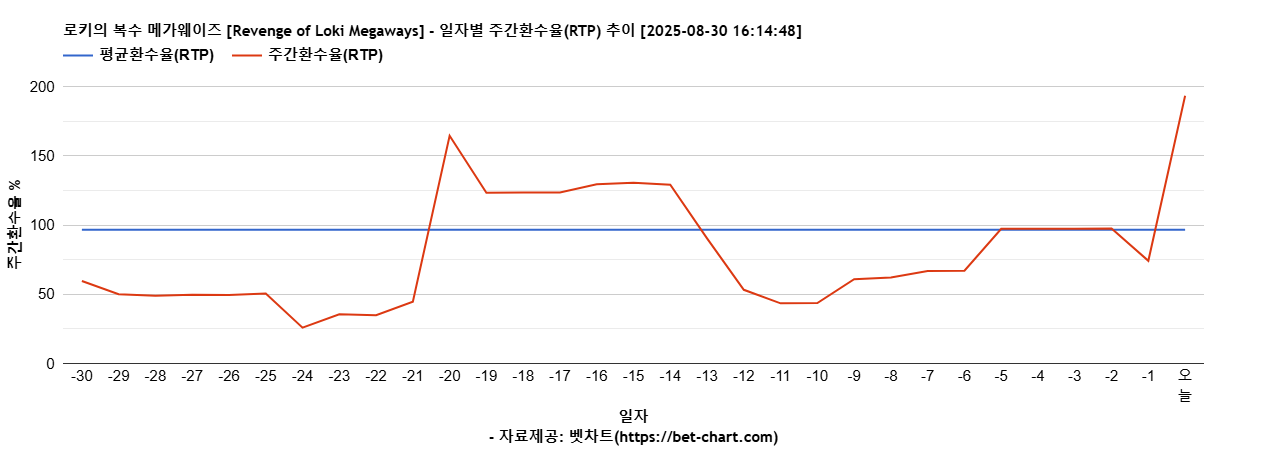 로키의 복수 메가웨이즈 [Revenge of Loki Megaways] 차트 추천 차트이미지