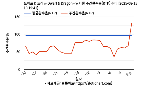 드워프 & 드래곤 Dwarf & Dragon 차트 추천 차트이미지