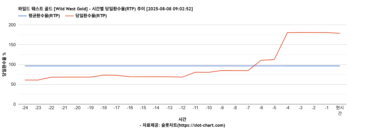 와일드 웨스트 골드 [Wild West Gold] 차트 추천 차트이미지