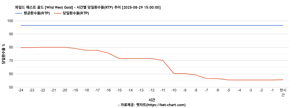 와일드 웨스트 골드 [Wild West Gold] 차트 추천 차트이미지