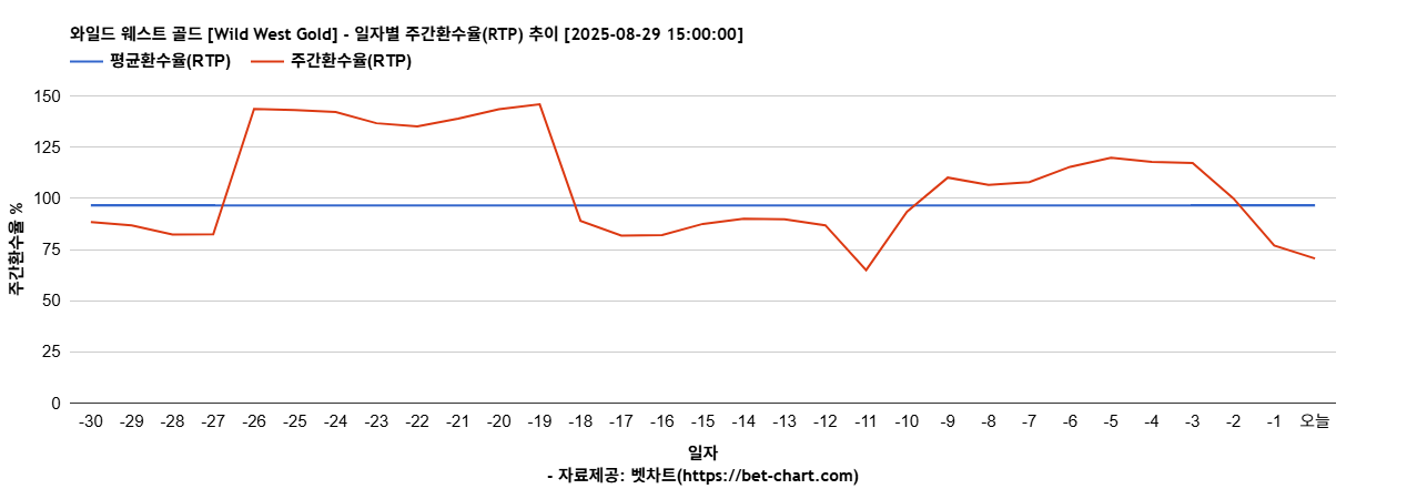 와일드 웨스트 골드 [Wild West Gold] 차트 추천 차트이미지