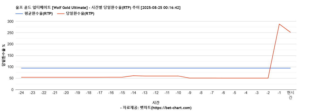 울프 골드 얼티메이트 [Wolf Gold Ultimate] 차트 추천 차트이미지
