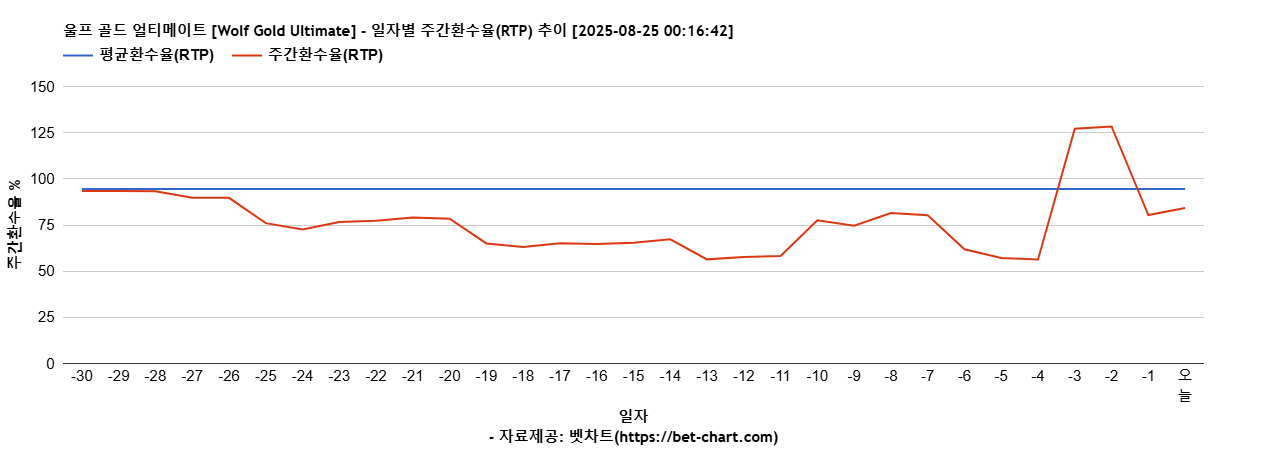 울프 골드 얼티메이트 [Wolf Gold Ultimate] 차트 추천 차트이미지
