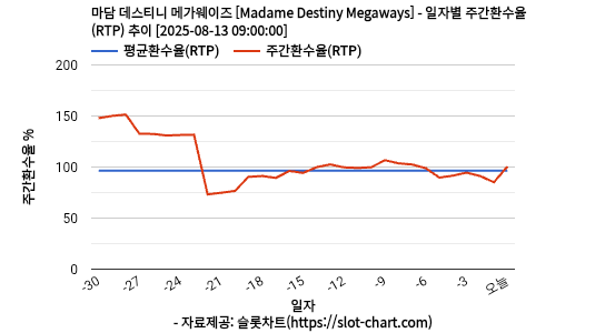 마담 데스티니 메가웨이즈 [Madame Destiny Megaways] 차트 추천 차트이미지