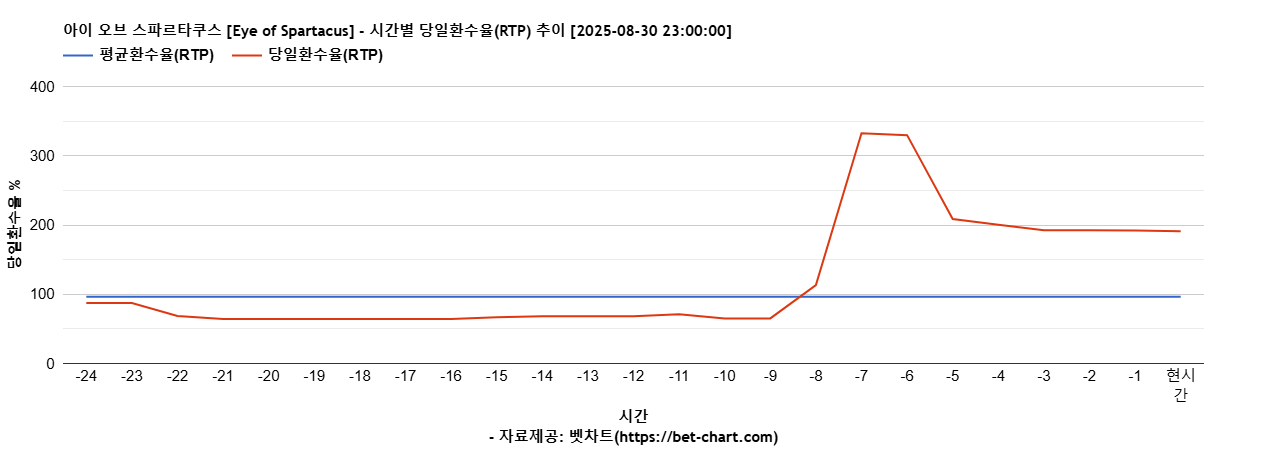 아이 오브 스파르타쿠스 [Eye of Spartacus] 차트 추천 차트이미지