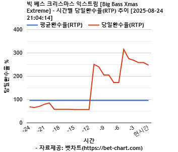 빅 베스 크리스마스 익스트림 [Big Bass Xmas Extreme] 차트 추천 차트이미지