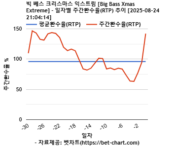 빅 베스 크리스마스 익스트림 [Big Bass Xmas Extreme] 차트 추천 차트이미지