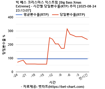 빅 베스 크리스마스 익스트림 [Big Bass Xmas Extreme] 차트 추천 차트이미지