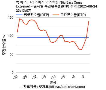 빅 베스 크리스마스 익스트림 [Big Bass Xmas Extreme] 차트 추천 차트이미지