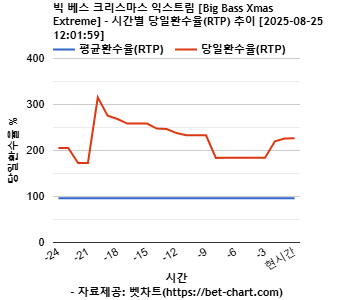 빅 베스 크리스마스 익스트림 [Big Bass Xmas Extreme] 차트 추천 차트이미지