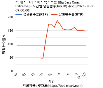 빅 베스 크리스마스 익스트림 [Big Bass Xmas Extreme] 차트 추천 차트이미지